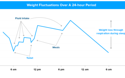 Why Does My Weight Fluctuate So Much?